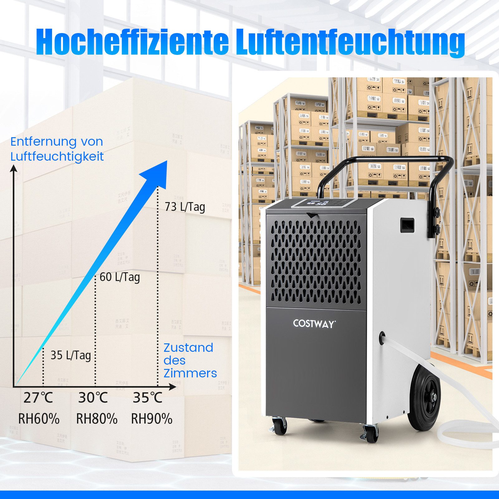 COSTWAY Luftentfeuchter, Entfeuchtung 73 l/Tag, 695m³ günstig online kaufen